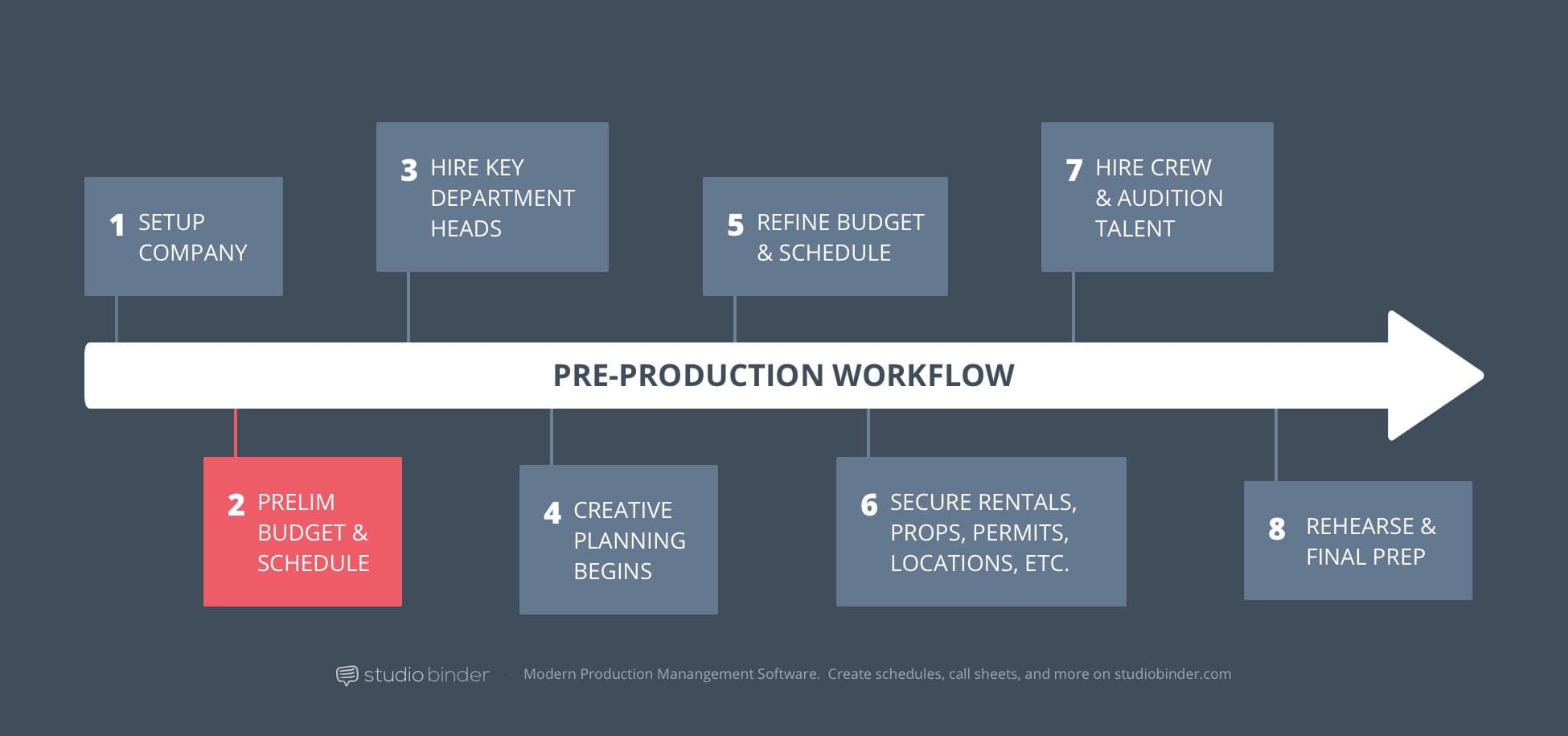 2 - StudioBinder Pre-Production Workflow - Prelim Budget and Scheduling