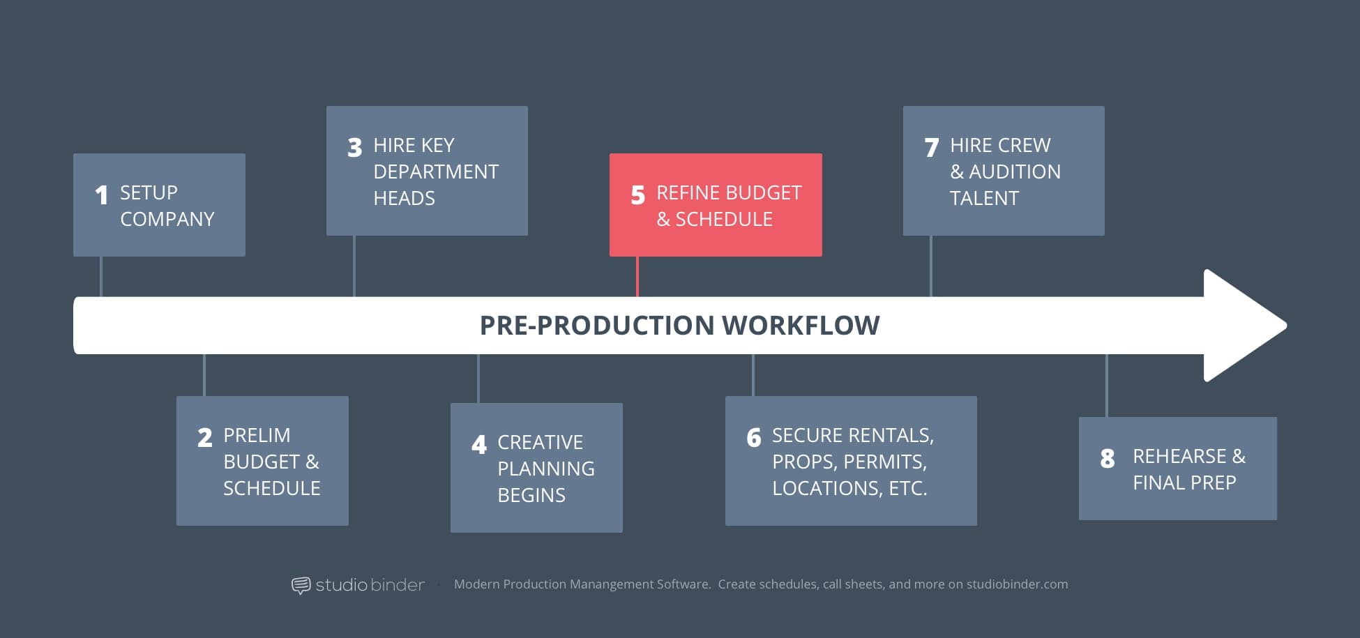 5 - StudioBinder Pre-Production Workflow - Refine Budget and Schedule