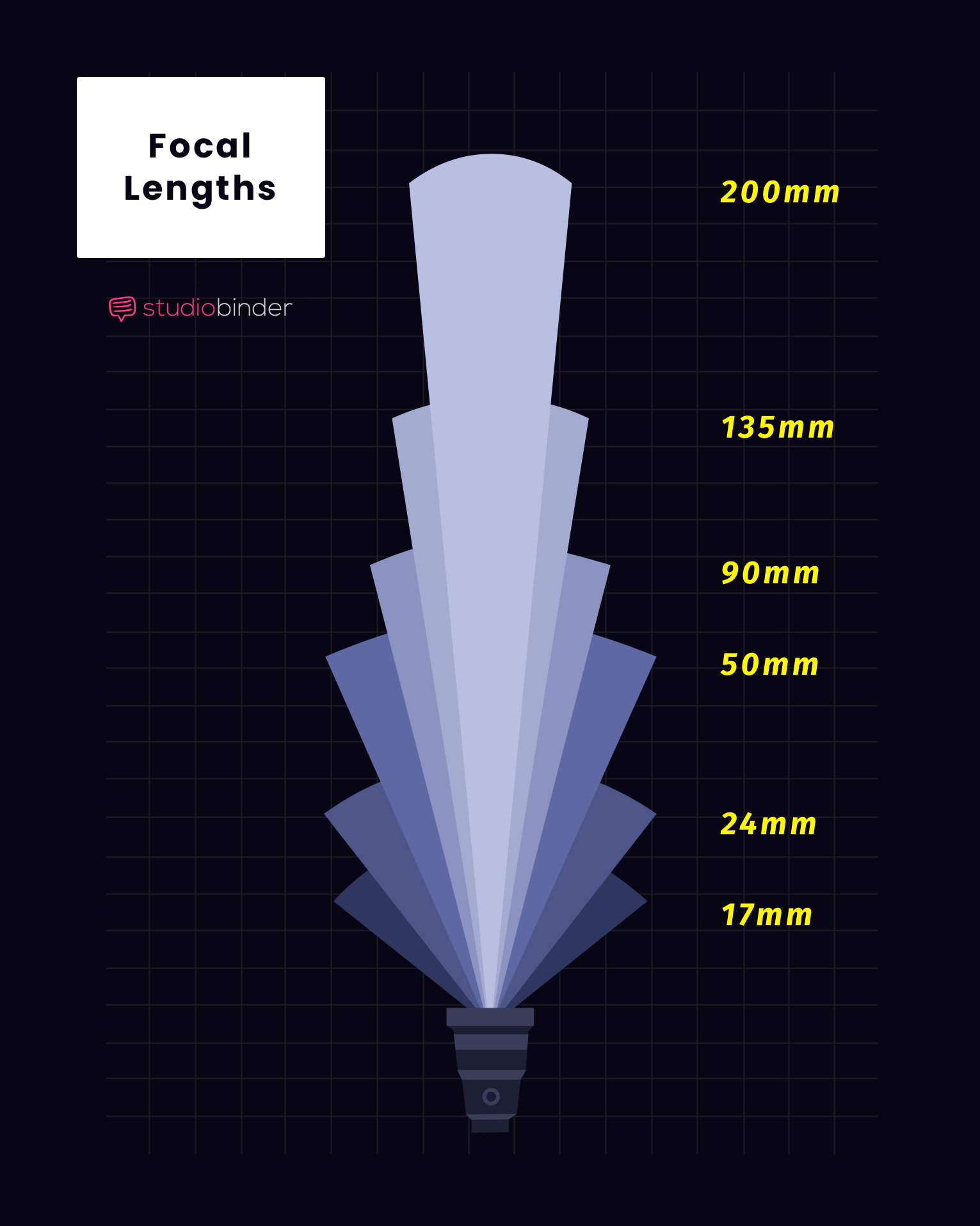 Camera Lenses Explained Ebook - Common Focal Lengths