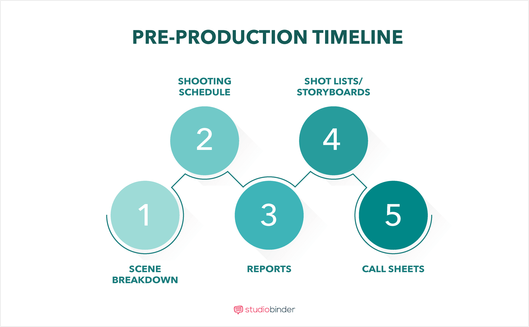 How to Breakdown A Scene - Pre-Production Timeline - StudioBinder