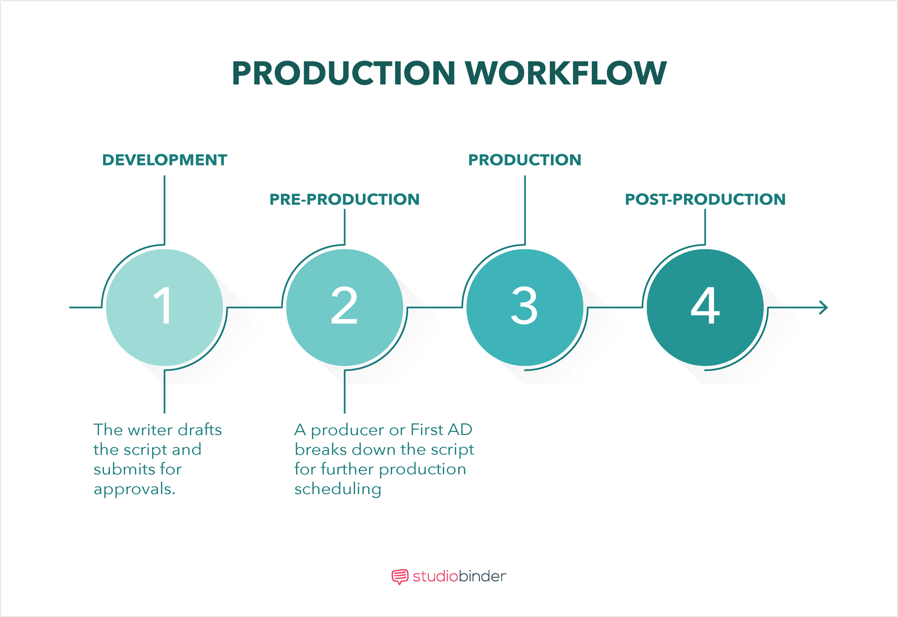 How to Breakdown A Scene - Production Workflow - StudioBinder