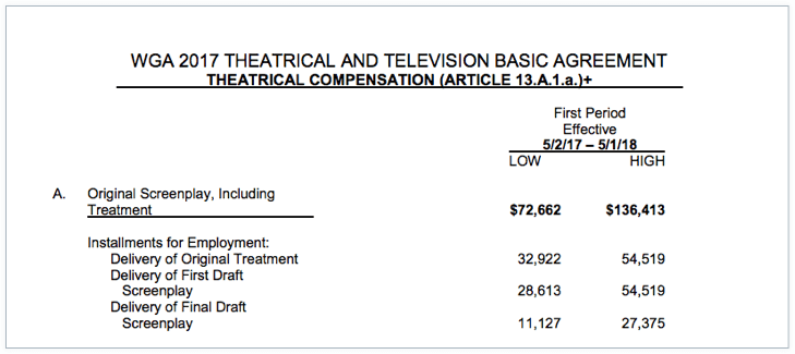 How to Sell a Screenplay - Screenwriter Salary Trends of 2018 - To sell a Screenplay