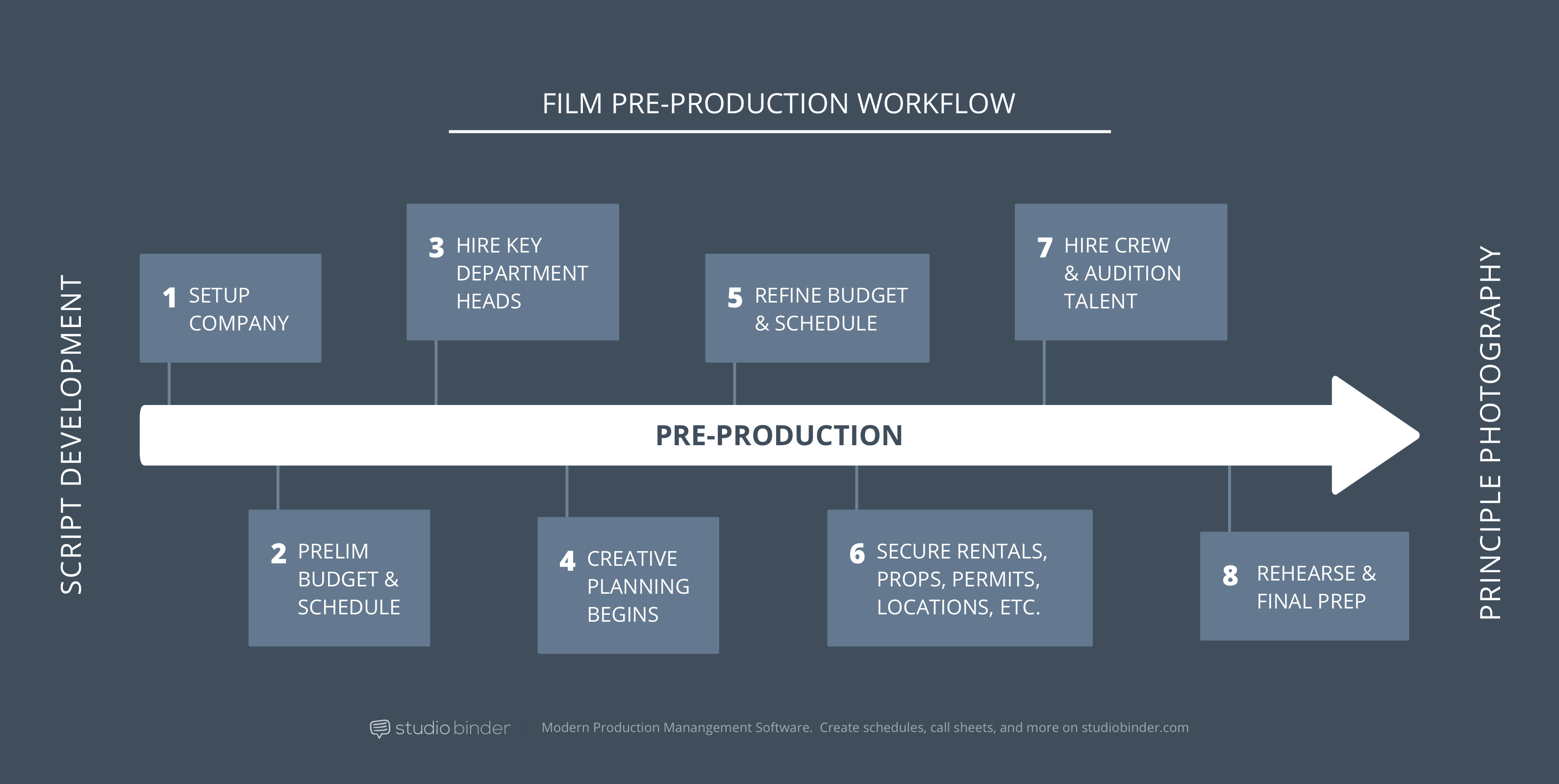 Pre-Production Checklist and Workflow — StudioBinder